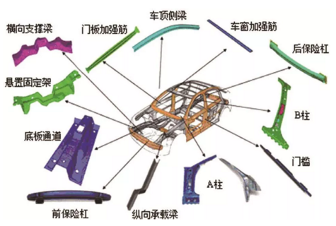 热冲压成形构件在汽车中的应用