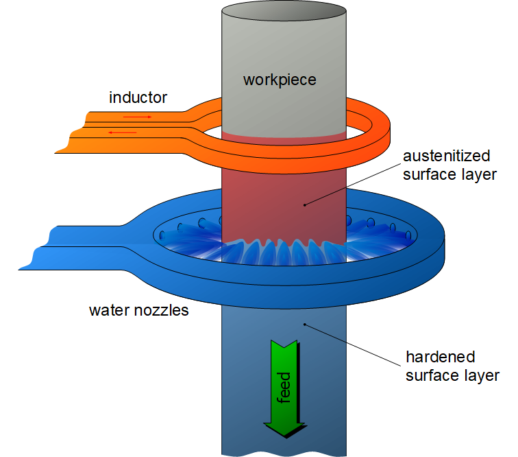 Induction hardening of a cylinder sample Induction hardening of a cylinder sample