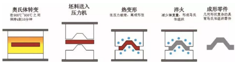 热冲压成形工艺流程简图