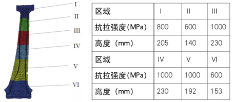 B柱梯度力学性能区域位置 B柱梯度力学性能区域位置